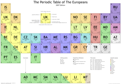 Non-Chemistry Periodic Table