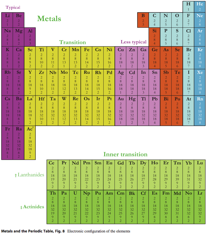 Electronic Configuration  Periodic Table