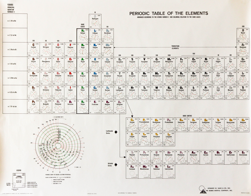 Samuel Ruben Periodic Table