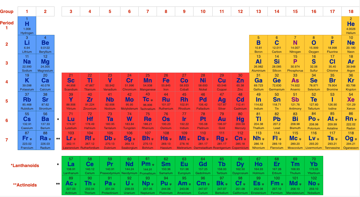 periodic table of elements with everything labeled on it