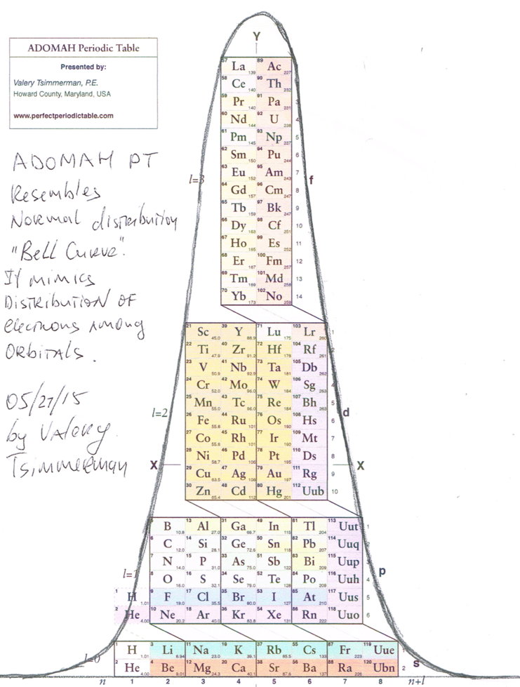 ADOMAH Periodic Table and Normal Distribution