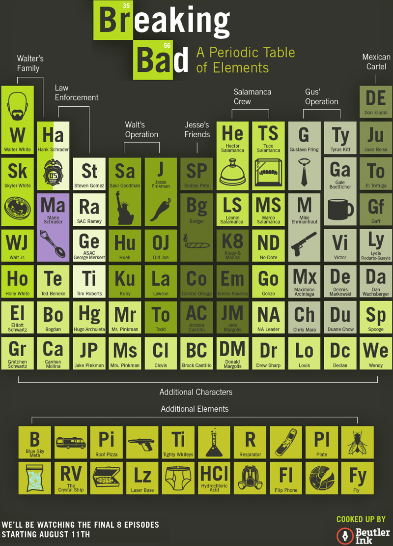 Breaking Bad Periodic Table
