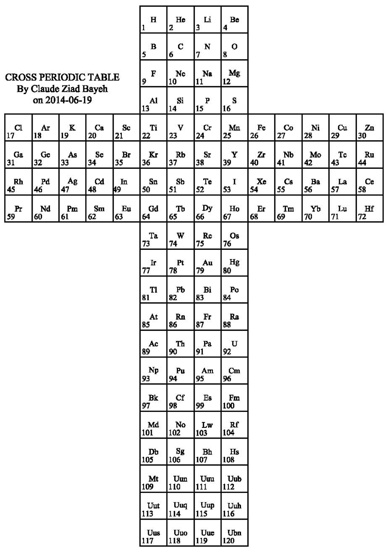 Cross Periodic Table