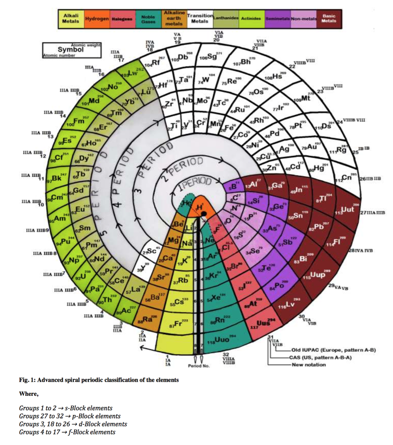 Advanced Spiral Periodic Table