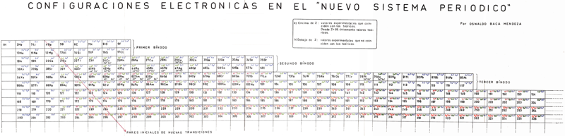 Mendoza Periodic Table