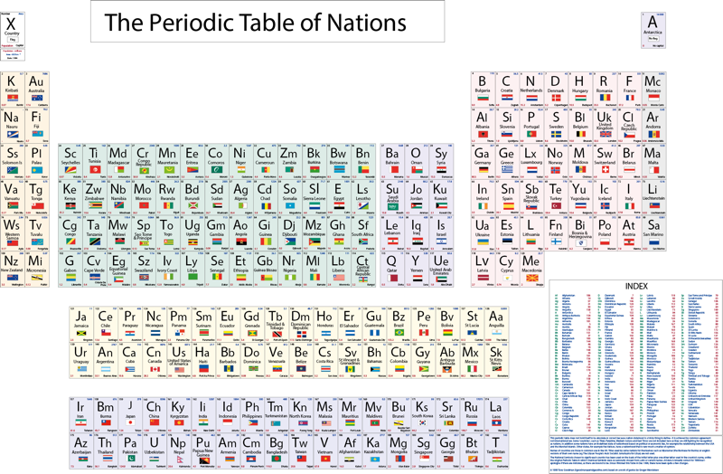 Periodic Table of Nations