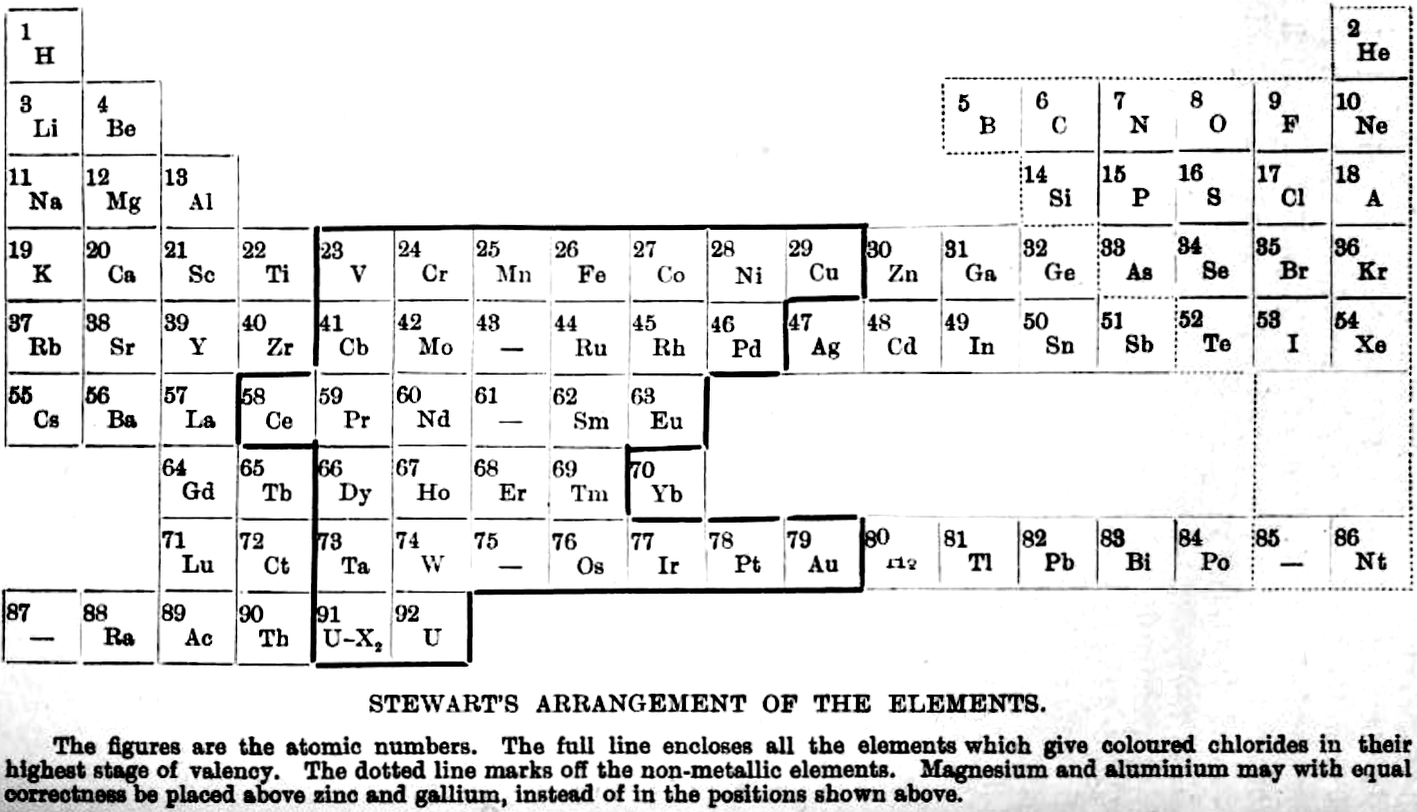 Internet Database Of Periodic Tables Chemogenesis