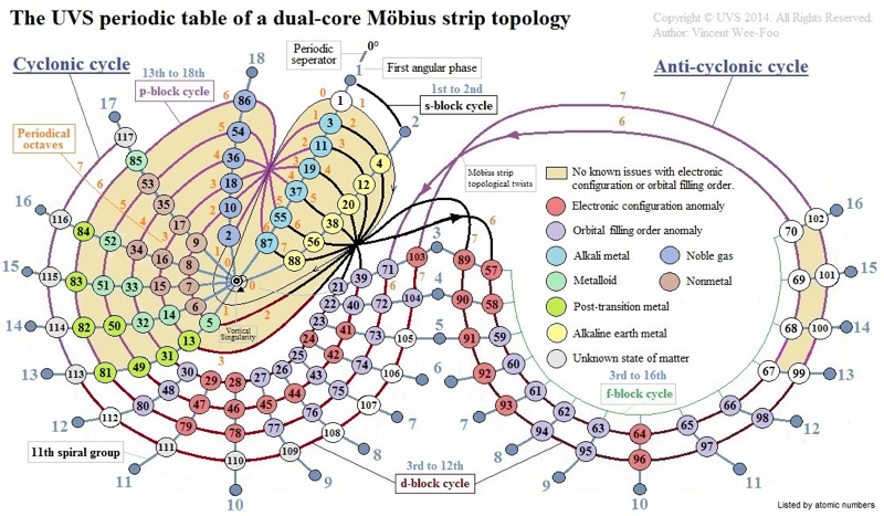UVS dual-core Möbius strip topology