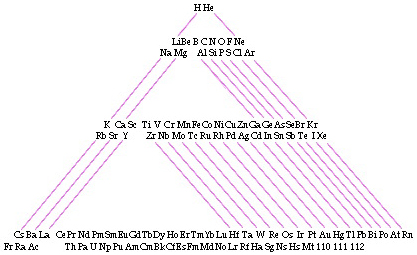 Zmaczynski's Triangular Periodic Table