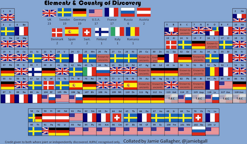 County of Discovery Periodic Table